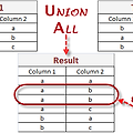 SQL union, merge, subquery 명령어 요약