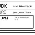 [Java] Java SE, JDK, JRE