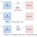[JSP] 웹에서 쿠키(Cookie)의 사용