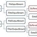 [JAVA] ByteStream : BufferedInputStream / BufferedOutputStream (파일 복사 예제)