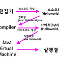 [Java] 실행