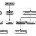 [MySQL] R-Tree 인덱스와 Fractal-Tree 인덱스