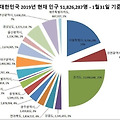한국 인구 분포도