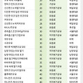 가공 우유 제품별 원유 함량