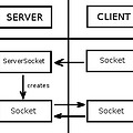 JAVA Socket을 활용하여 간단한 통신하기 예제