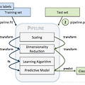 sklearn Pipeline 파이프라인