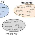 디자인 패턴의 분류 - Design Patterns