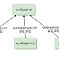 2. Spring Cloud를 이용한 MSA 구축하기 - config server