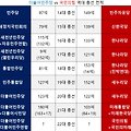 역대 총선 전적 결과 3월 갤럽 지지율 여론조사
