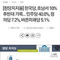 한국당, 호남서 정당지지율 10% 후반대 기록...