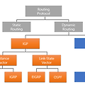 [GNS3] OSPF3 라우팅 프로토콜
