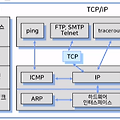[네트워크관리사 2급 독학로그] TCP/IP 개념 및 기본구조 정리