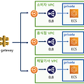 AWS REST API gateway를 VPC Link를 사용하여 NLB와 통합하기