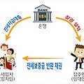 전세보증금 질권설정과 은행 대출 그리고 임대인과의 관계