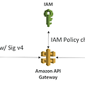 [Serverless Service] API Gateway
