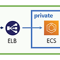 Private Subnet에서 ECS를 구동하기 위해 NAT gateway 사용하기