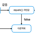 Java - Equals, Hashcode 메소드