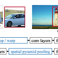 Spatial Pyramid Pooling Network(Sppnet)
