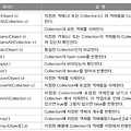 자바의 정석 10장 (27일차) - Collection Framework (Set/List/Map)