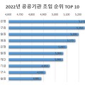 2022년 공기업, 공공기관 초봉 순위 TOP