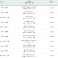 《21년 4월 둘째 주》 서울아파트 신고가 TOP_10 실거래가기준