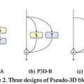 Learning Spatio-Temporal Representation with Pseudo-3D Residual Networks