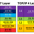TCP/IP 4계층 (TCP/IP 4 Layer) 개념정리 및 역할
