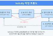 bolt.diy: AI 기반 웹 개발 도구 완벽 가이드