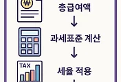 2025년 근로소득세율표 및 세금 계산기 가이드