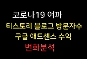 코로나19로 여행블로그 '티스토리 방문자수' 및 '애드센스수익' 비교분석
