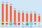 썸네일-10대 후반부터 20대 중반까지, 무슨 앱을 가장 많이 쓸까? TOP 10