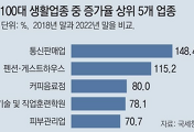 썸네일-2023 생활업종 증가율 및 감소율 상위 TOP 5