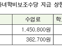 2016년 공무원 자녀학비보조수당 지급 상한액