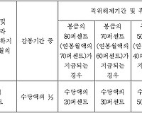 2017년 대우공무원 선발기준 및 수당 지급액 총정리