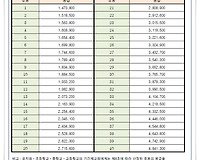 2017년 공무원 봉급표 예상해보기 #8 유치원 초등학교 중학교 고등학교 교원등의 봉급표