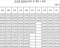 2017년 공무원 봉급표 확정 군인 봉급표 총정리