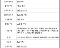 2017 성과상여금 총정리(일반직 공무원, 경찰공원, 소방공무원, 군인, 교육공무원 등)