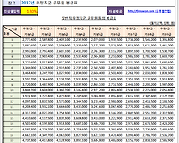 2018 우정직 공무원 봉급표 및 시간외수당, 휴일수당, 대우공무원수당 파혜치기