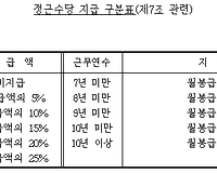 2017년 공무원 정근수당(정근수당 가산금) 지급일 및 지급금액 총정리