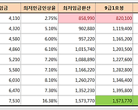 2018 공무원 봉급 인상율은 얼마가 될까? (2018 최저임금 7530원과 비교)