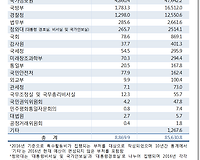 특수활동비 청와대 국회 국가정보원 등 예산액은?