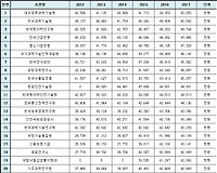 2017 공공기관 직원평균보수 및 신입사원 초임 TOP 50 알아보기