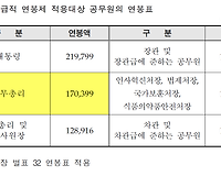 2017 국무총리 월급(연봉), 수당 및 연금 등 총정리