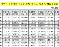 2017년 공무원 봉급표 확정 일반직 우정직군 공무원 등의 봉급표 총정리