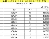 2017년 공무원 봉급표 확정 (유치원,초등학교,중학교,고등학교 교원 등) 공무원 봉급표 총정리