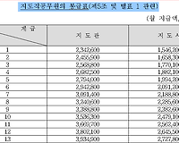 2017년 공무원 봉급표 확정 지도직공무원, 연구직공무원의 봉급표 총정리