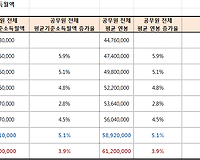 2017 공무원 전체 기준소득월액 평균액 및 9급 공무원 초임 알아보기