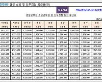 2018 군인 경찰 소방공무원 봉급표 계급별로 계산해보기(ft. 엑셀)