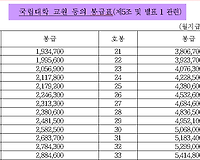 2017년 국립대학 교원 조교 등의 봉급표 총정리