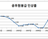 2018 공무원 봉급표 계산해보기(엑셀파일 제공)